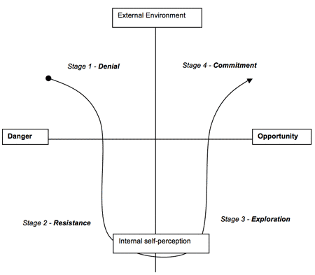 Change Cycle