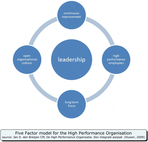 Five Factor Model For The High Performance Organization