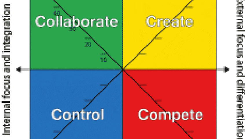 Organizational culture: Create, Collaborate, Control, and Compete